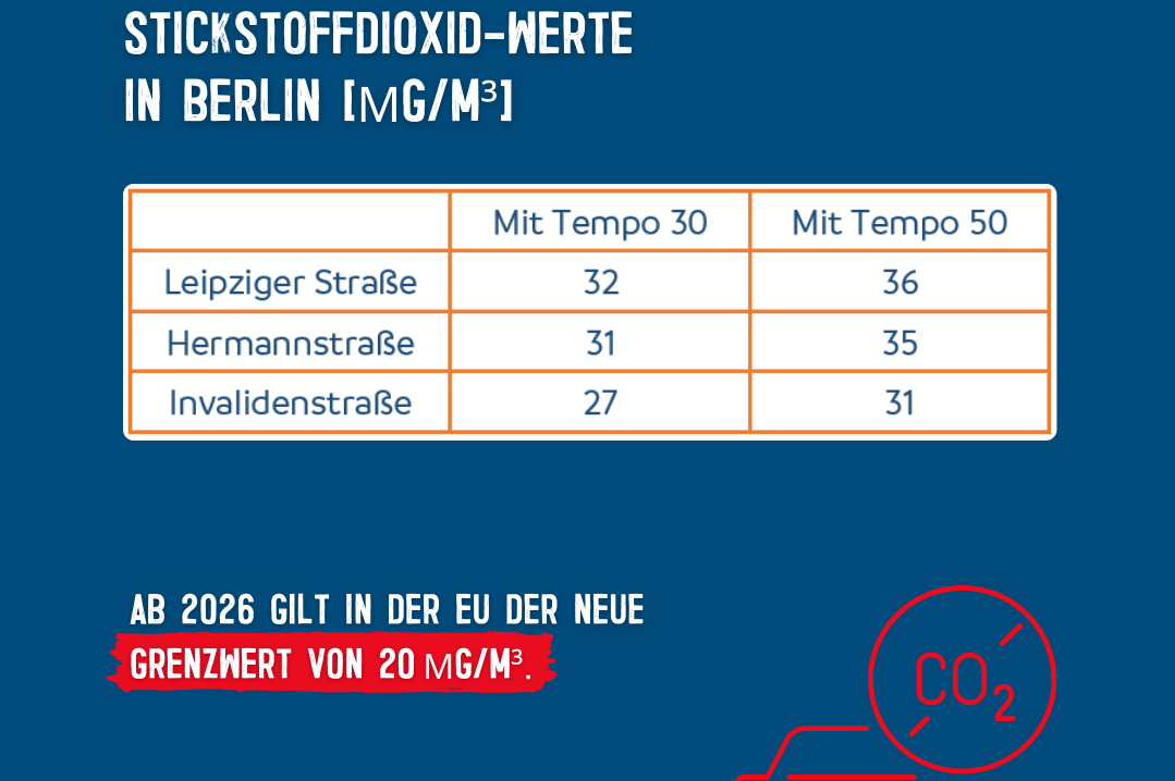 Stickstoffdioxid_T30 Tabelle mit NO2 Werten mit und ohne Tempo 30