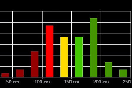 Histogramm Überholabstand Nord Balkendiagramm