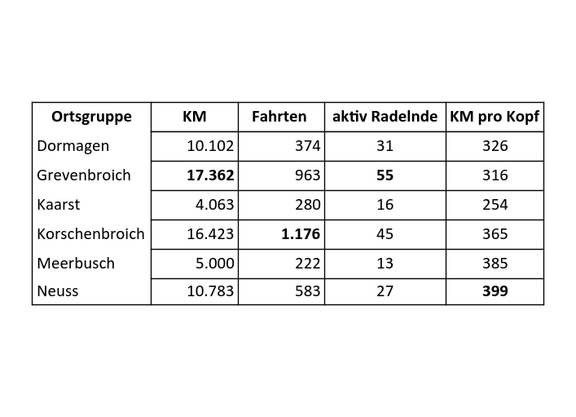 Stadtradeln-Statistik ADFC Rhein-Kreis Neuss 2026